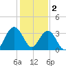 South Island USCG tide chart for Monday, January 2, 2023