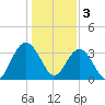 South Island USCG tide chart for Tuesday, January 3, 2023