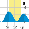 South Island USCG tide chart for Thursday, January 5, 2023