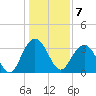 South Island USCG tide chart for Saturday, January 7, 2023