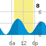 South Island USCG tide chart for Sunday, January 8, 2023