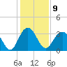 South Island USCG tide chart for Monday, January 9, 2023
