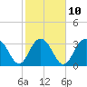 South Island USCG tide chart for Friday, February 10, 2023