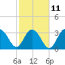 South Island USCG tide chart for Saturday, February 11, 2023