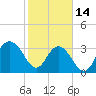South Island USCG tide chart for Tuesday, February 14, 2023