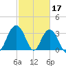 South Island USCG tide chart for Friday, February 17, 2023