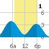 South Island USCG tide chart for Wednesday, February 1, 2023