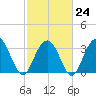 South Island USCG tide chart for Friday, February 24, 2023