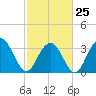 South Island USCG tide chart for Saturday, February 25, 2023