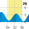 South Island USCG tide chart for Sunday, February 26, 2023
