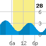 South Island USCG tide chart for Tuesday, February 28, 2023