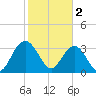 South Island USCG tide chart for Thursday, February 2, 2023