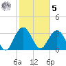 South Island USCG tide chart for Sunday, February 5, 2023