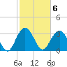South Island USCG tide chart for Monday, February 6, 2023