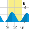 South Island USCG tide chart for Wednesday, February 8, 2023