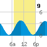 South Island USCG tide chart for Thursday, February 9, 2023