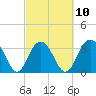 South Island USCG tide chart for Friday, March 10, 2023