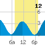 South Island USCG tide chart for Sunday, March 12, 2023