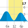 South Island USCG tide chart for Friday, March 17, 2023