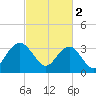 South Island USCG tide chart for Thursday, March 2, 2023
