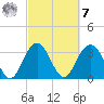 South Island USCG tide chart for Tuesday, March 7, 2023