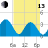 South Island USCG tide chart for Thursday, April 13, 2023