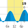 South Island USCG tide chart for Wednesday, April 19, 2023