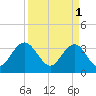 South Island USCG tide chart for Saturday, April 1, 2023