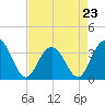 South Island USCG tide chart for Sunday, April 23, 2023