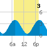 South Island USCG tide chart for Monday, April 3, 2023