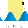 South Island USCG tide chart for Wednesday, April 5, 2023