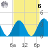 South Island USCG tide chart for Thursday, April 6, 2023
