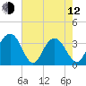 South Island USCG tide chart for Friday, May 12, 2023