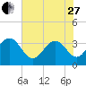 South Island USCG tide chart for Saturday, May 27, 2023