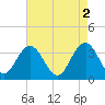 South Island USCG tide chart for Tuesday, May 2, 2023