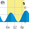 South Island USCG tide chart for Friday, May 5, 2023