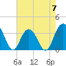 South Island USCG tide chart for Sunday, May 7, 2023