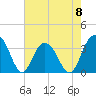 South Island USCG tide chart for Monday, May 8, 2023