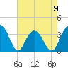 South Island USCG tide chart for Tuesday, May 9, 2023