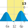 South Island USCG tide chart for Tuesday, June 13, 2023