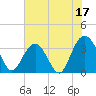 South Island USCG tide chart for Saturday, June 17, 2023