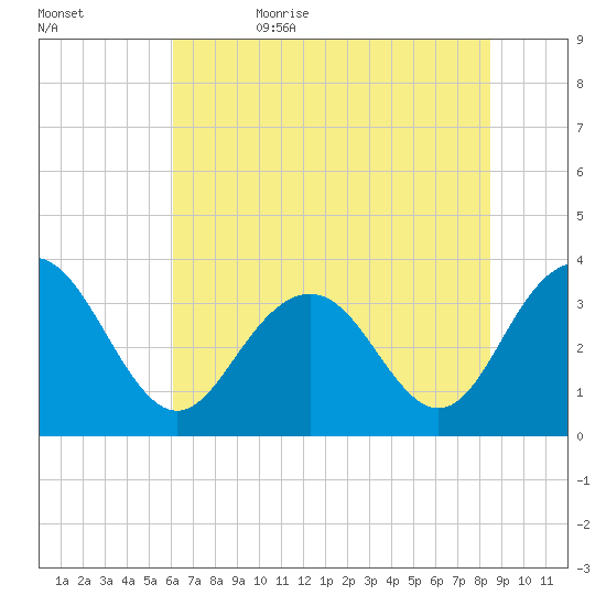South Island USCG tide chart for Thursday, June 22, 2023