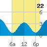 South Island USCG tide chart for Thursday, June 22, 2023