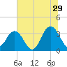 South Island USCG tide chart for Thursday, June 29, 2023