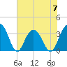 South Island USCG tide chart for Wednesday, June 7, 2023