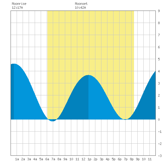South Island USCG tide chart for Thursday, June 8, 2023
