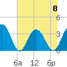 South Island USCG tide chart for Thursday, June 8, 2023