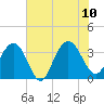 South Island USCG tide chart for Monday, July 10, 2023