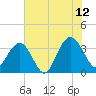 South Island USCG tide chart for Wednesday, July 12, 2023