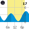 South Island USCG tide chart for Monday, July 17, 2023